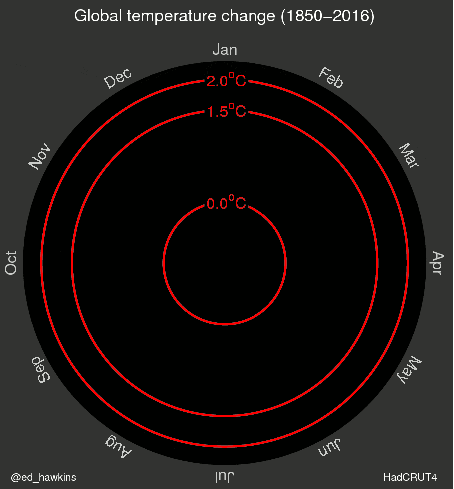 Erderw&auml;rmung seit 1850 - selbsterkl&auml;rend...
